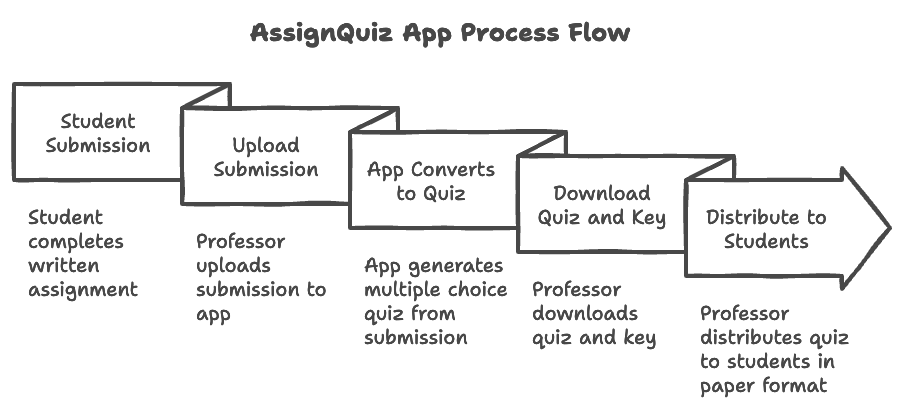 Example: Quiz Process